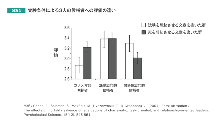 図表5　実験条件による3人の候補者への評価の違い
